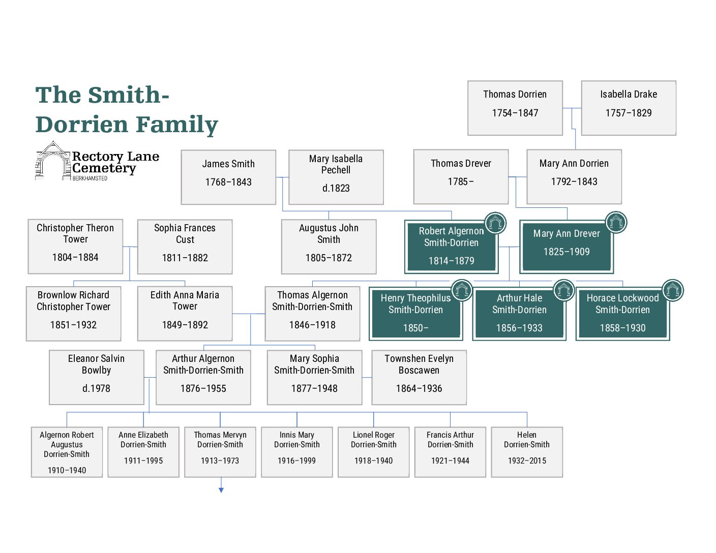 Smith-Dorrien family tree